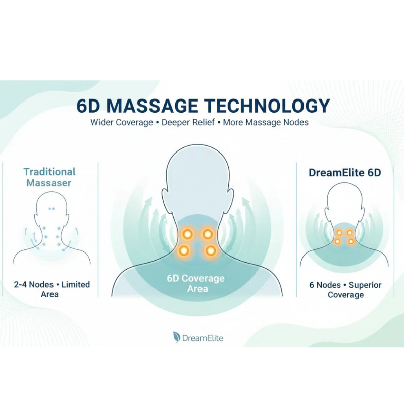 DreamElite 6D massage technology comparison chart showing wider neck coverage and more nodes vs traditional massagers, ideal for sleep wellness gifts.