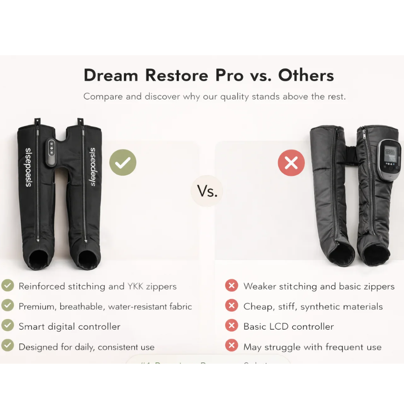 Dream Restore Pro leg massager versus competitor, highlighting premium stitching, digital controller, and durable design for better sleep
