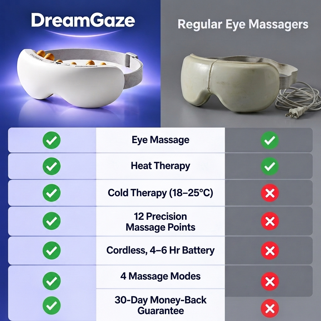 DreamGaze vs regular eye massagers comparison: cold therapy, 12 precision massage points, cordless battery, 4 massage modes and 30-day guarantee