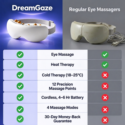 DreamGaze vs regular eye massagers comparison: cold therapy, 12 precision massage points, cordless battery, 4 massage modes and 30-day guarantee