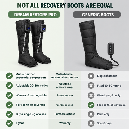Comparison chart: Dream Restore Pro multi-chamber wireless recovery boots vs generic single-chamber plug-in boots
