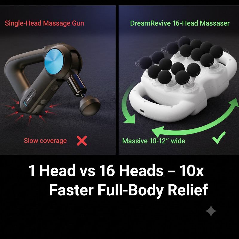 Promotional comparison graphic showing a single-head massage gun on the left and a DreamRevive 16-head massager on the right, with text comparing coverage and full-body relief speed.