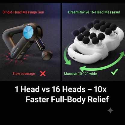 Promotional comparison graphic showing a single-head massage gun on the left and a DreamRevive 16-head massager on the right, with text comparing coverage and full-body relief speed.