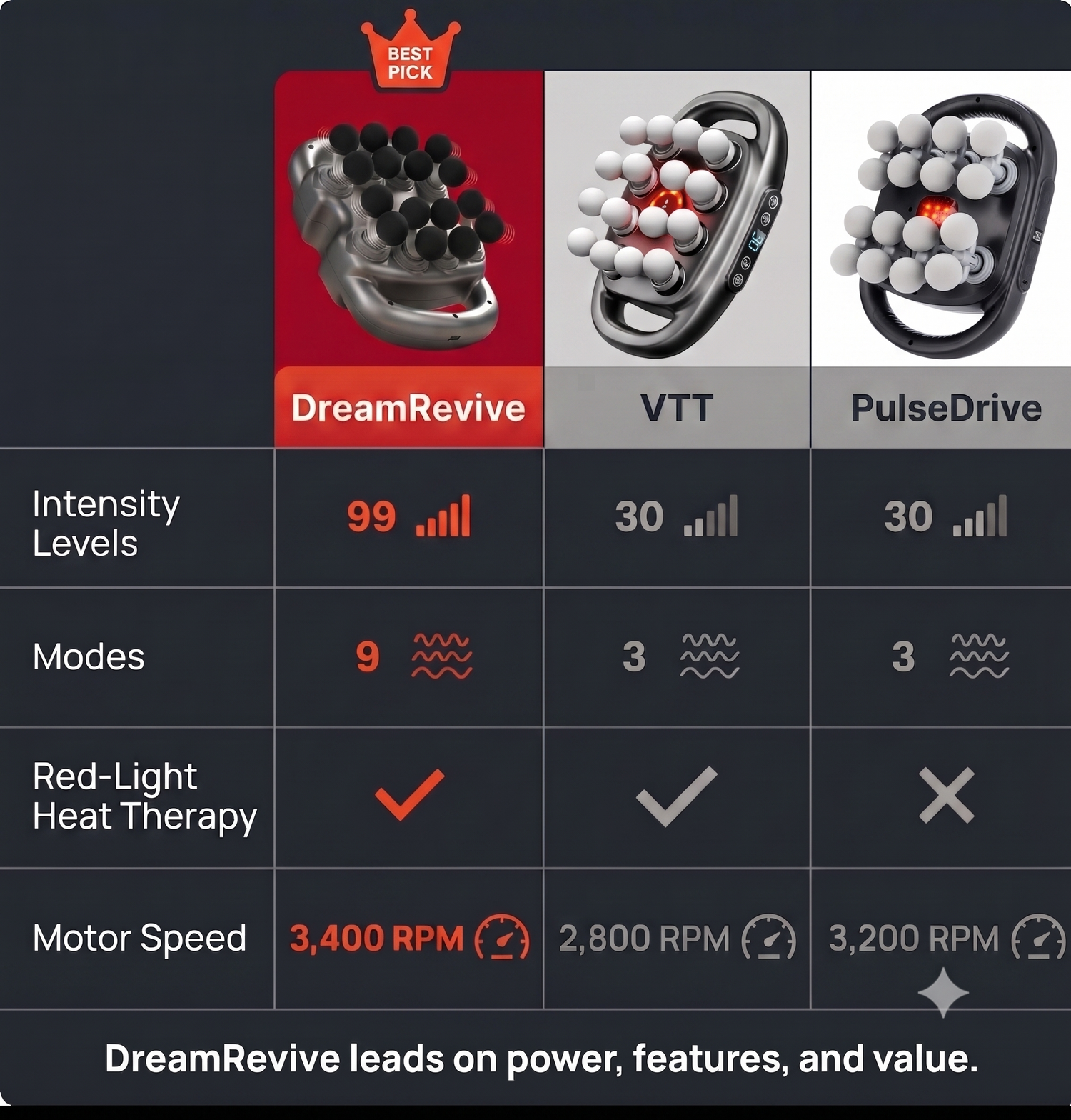 Comparison chart of DreamRevive, VTT, and PulseDrive products with intensity levels, modes, red-light heat therapy, and motor speed.