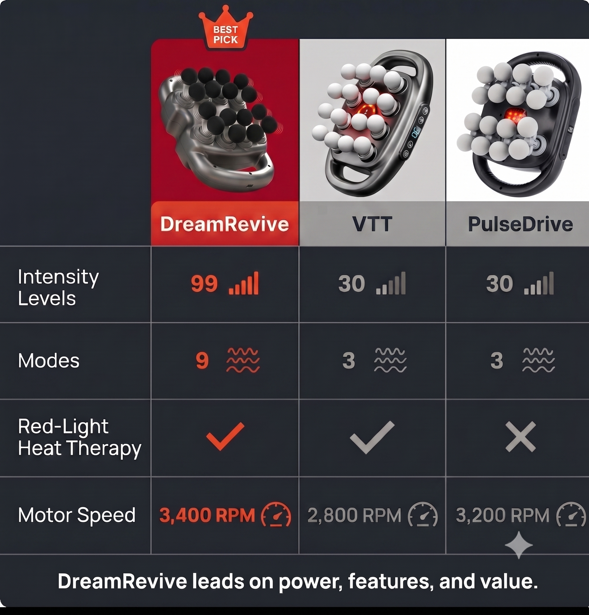 Comparison chart of DreamRevive, VTT, and PulseDrive products with intensity levels, modes, red-light heat therapy, and motor speed.