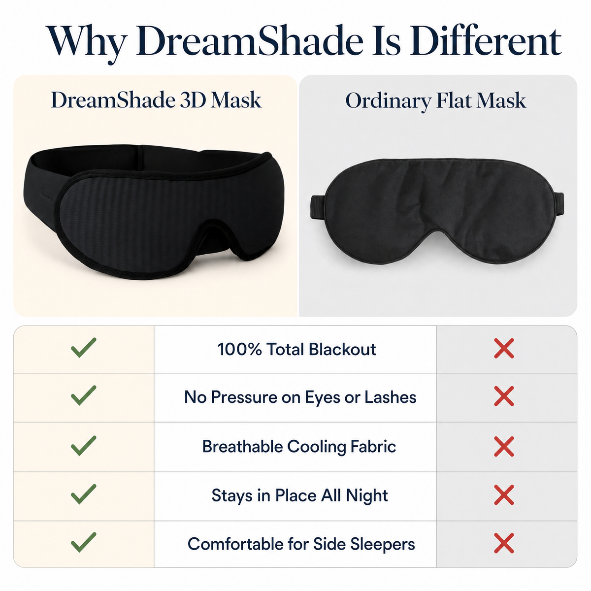 DreamShade 3D contoured sleep mask vs ordinary flat sleep mask: total blackout, no eye pressure, cooling fabric, stays on all night