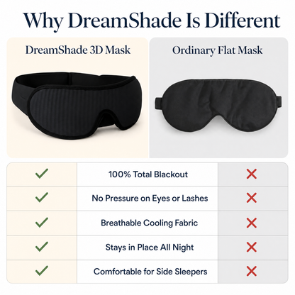 DreamShade 3D contoured sleep mask vs ordinary flat sleep mask: total blackout, no eye pressure, cooling fabric, stays on all night
