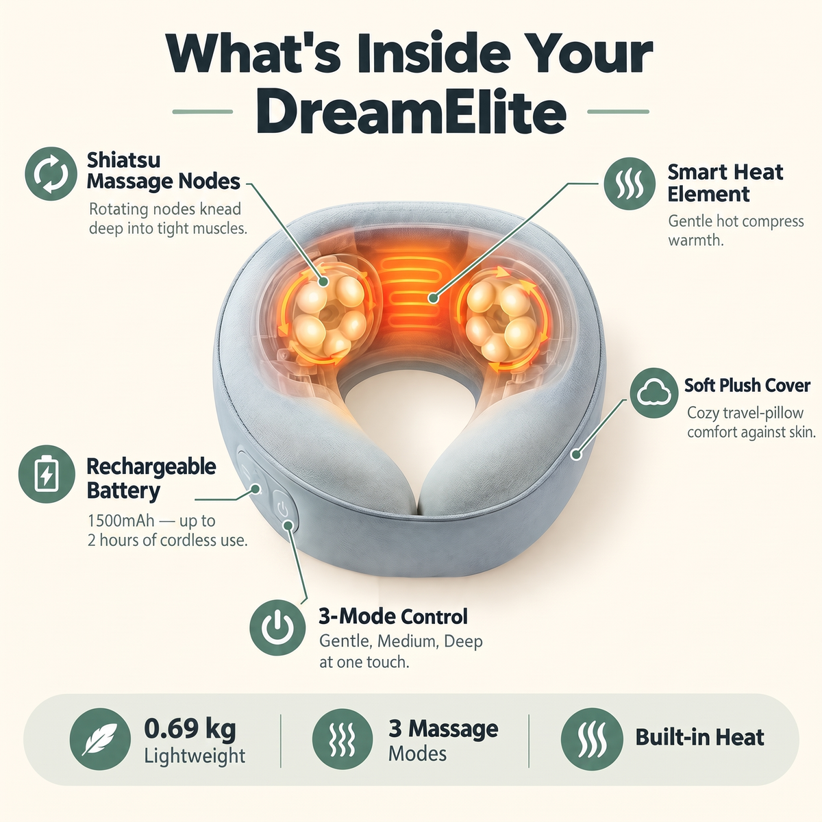 What's inside the DreamElite neck massager: shiatsu massage nodes, heat element, 1500mAh rechargeable battery, soft plush cover, 0.69 kg